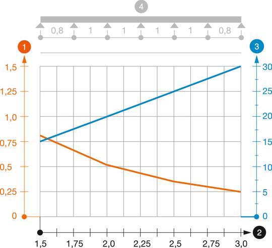 LTR tipa gaismekļu turētājrenes slodzes diagramma